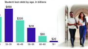 Student loan debt is the second-highest consumer debt category after mortgage debt.